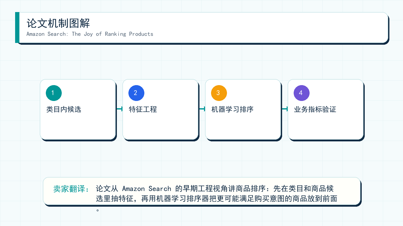 图解:Amazon Search: The Joy of Ranking Products 的机制拆解