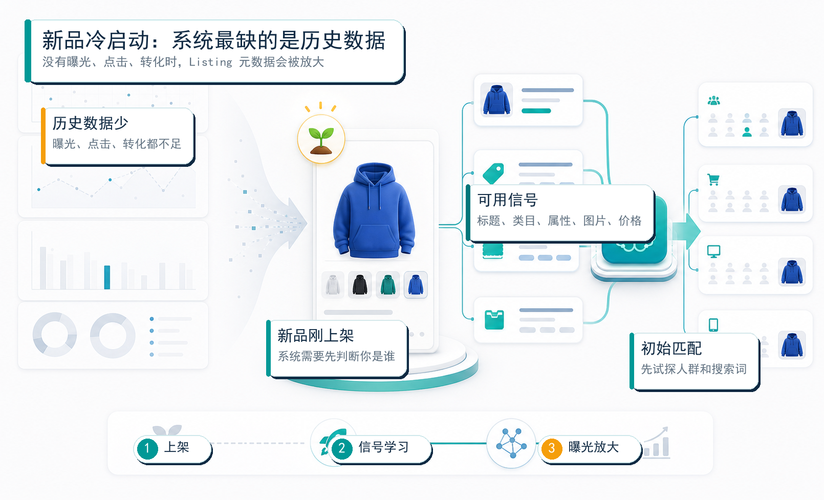 图解：冷启动广告没有足够历史点击和转化数据时，系统能依赖的主要是商品元数据，所以标题、类目、属性、五点和图片信号会被放大。
