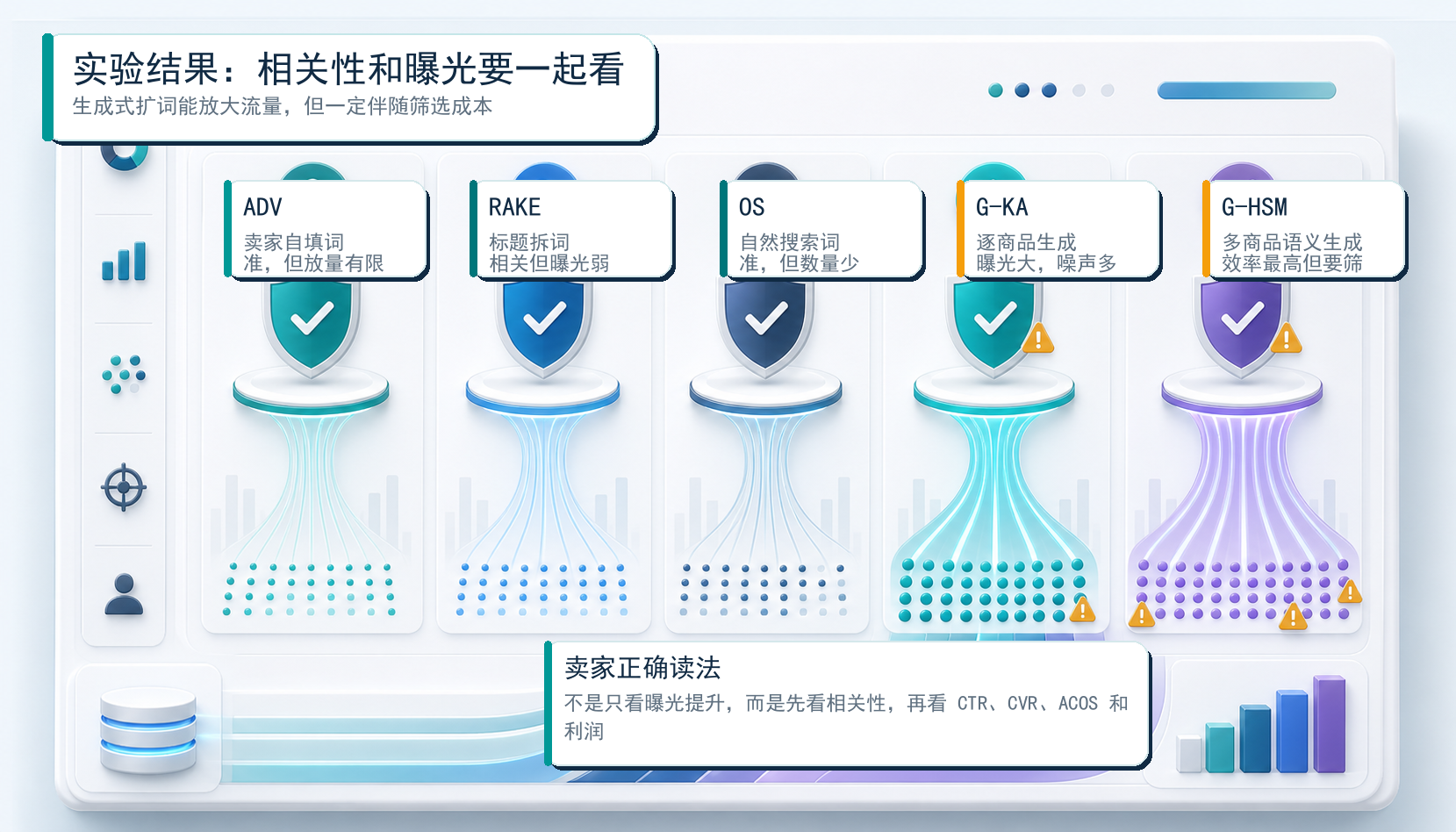 图解：论文实验本质是在比较不同关键词来源的取舍。卖家自己填的词相关性高但放量有限，生成式扩词能显著放大曝光，但也会带来更多需要筛选的噪声。