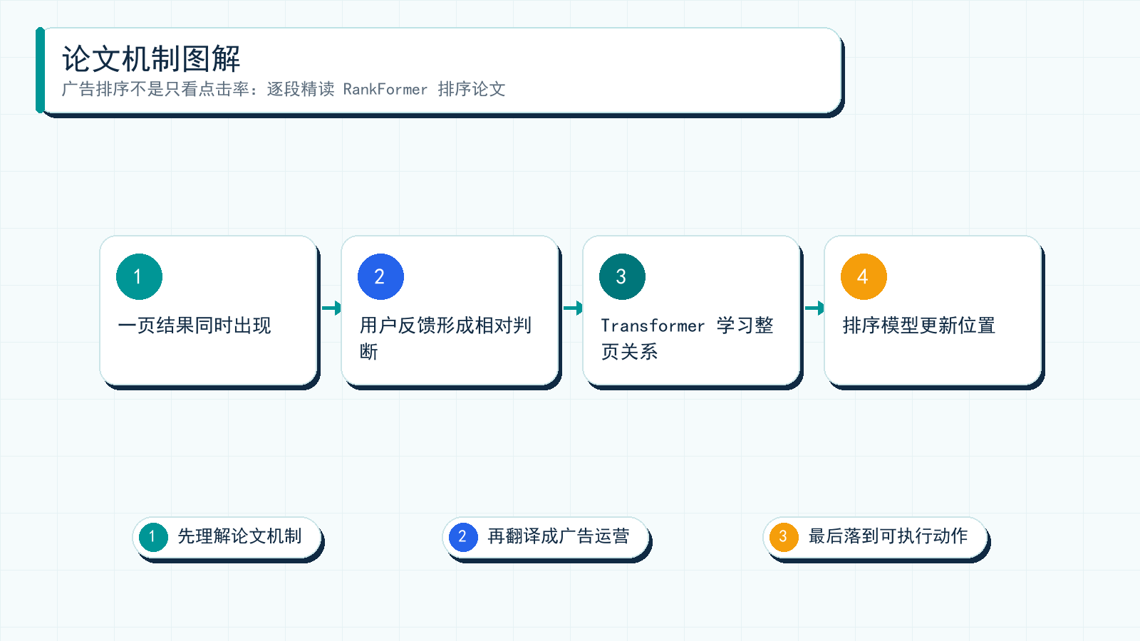 图解:RankFormer 关注的不是单个广告好不好,而是同一页结果里谁应该排在谁前面。