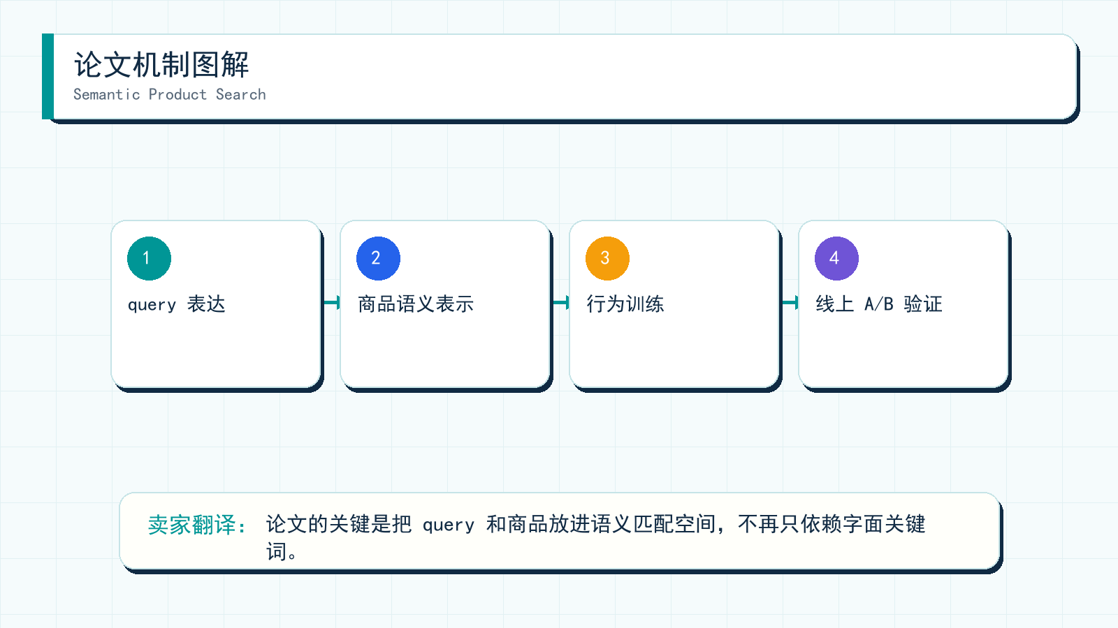 图解:Semantic Product Search 的机制拆解