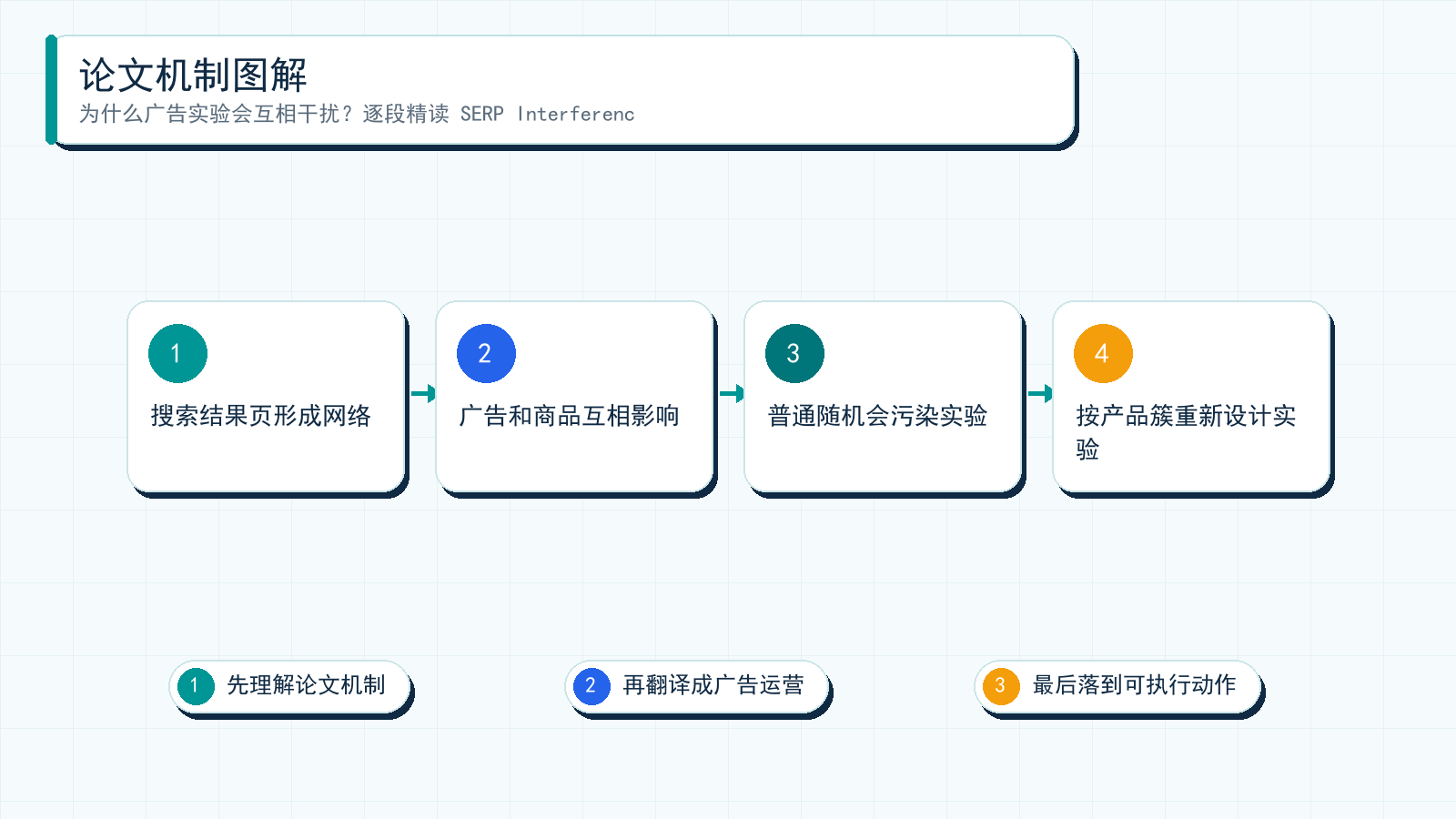 图解:SERP 干扰网络说明:搜索广告实验不是真空环境,同页广告和商品会互相影响。