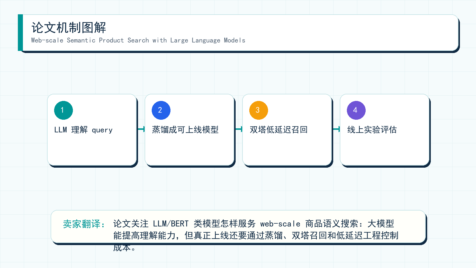 图解:Web-scale Semantic Product Search with Large Language Models 的机制拆解