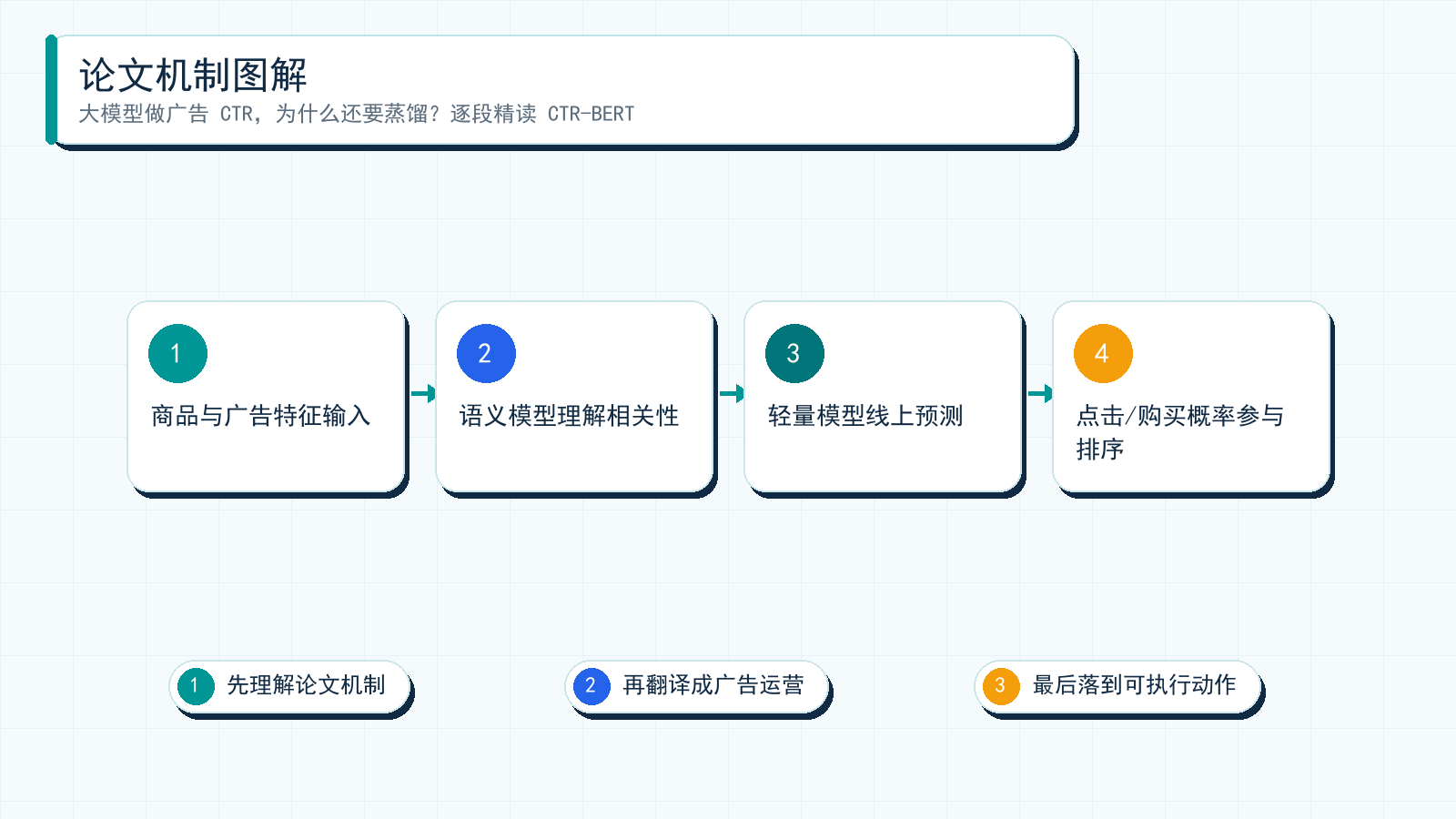 图解：CTR-BERT: Cost-Effective Knowledge Distillation for Billion-Parameter Teacher Models 的核心机制可以理解为：先把广告问题拆成可建模信号，再通过实验或系统约束服务投放目标。