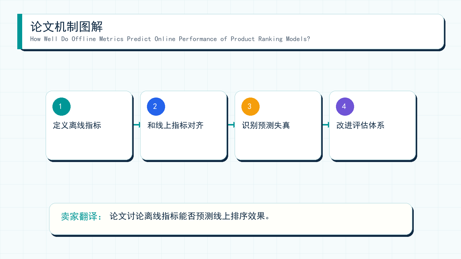 图解：How Well Do Offline Metrics Predict Online Performance of Product Ranking Models? 的机制拆解