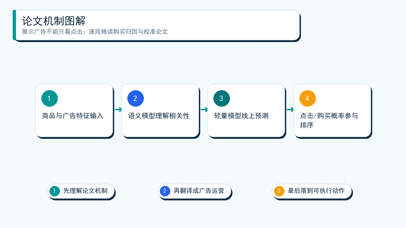 图解:Ranking and Calibrating Click-Attributed Purchases in Performance Display Advertising 的核心机制可以理解为:先把广告问题拆成可建模信号,再通过实验或系统约束服务投放目标。