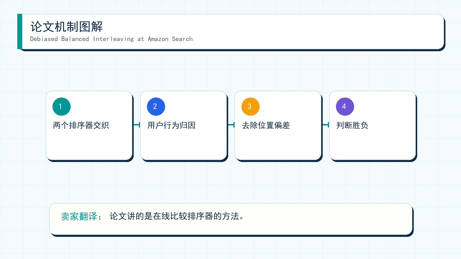 图解:Debiased Balanced Interleaving at Amazon Search 的机制拆解