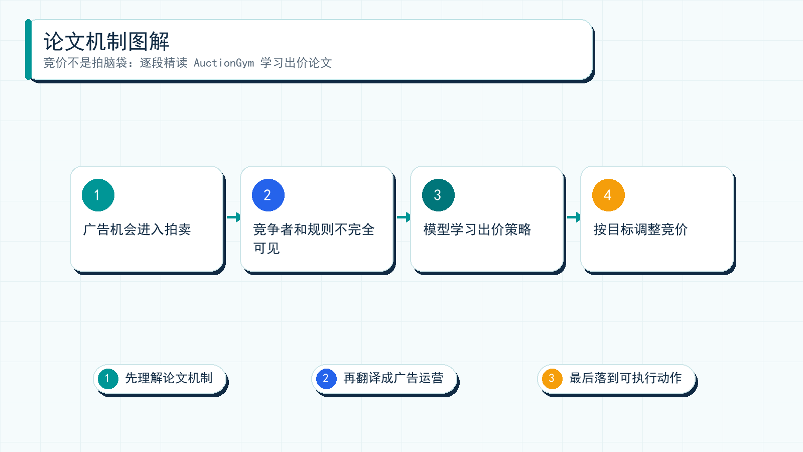 图解:Learning to Bid with AuctionGym 的核心机制可以理解为:先把广告问题拆成可建模信号,再通过实验或系统约束服务投放目标。