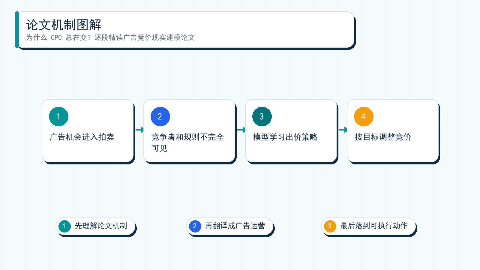 图解:Advancing Ad Auction Realism: Practical Insights & Modeling Implications 的核心机制可以理解为:先把广告问题拆成可建模信号,再通过实验或系统约束服务投放目标。
