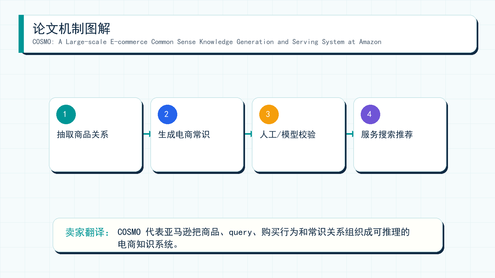 图解:COSMO: A Large-scale E-commerce Common Sense Knowledge Generation and Serving System at Amazon 的机制拆解