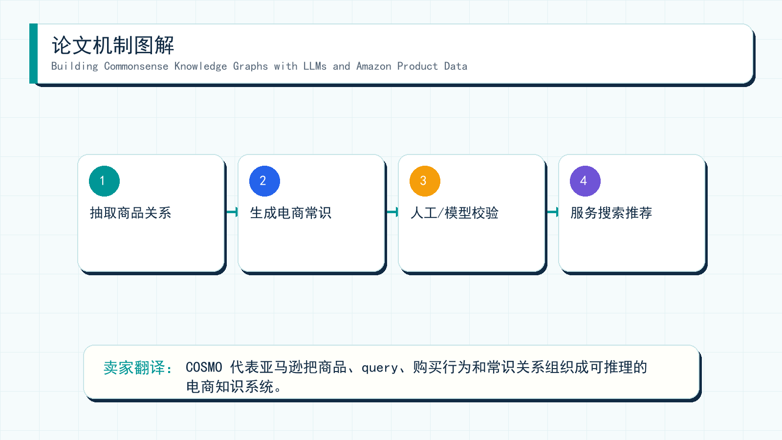 图解:Building Commonsense Knowledge Graphs with LLMs and Amazon Product Data 的机制拆解