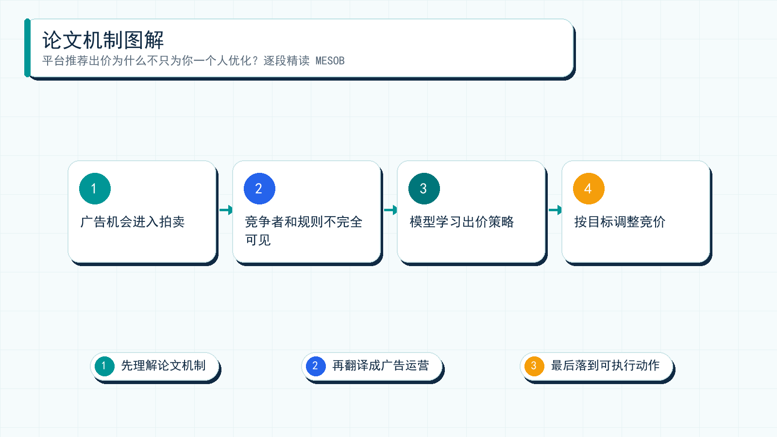图解:MESOB: Balancing Equilibria & Social Optimality 的核心机制可以理解为:先把广告问题拆成可建模信号,再通过实验或系统约束服务投放目标。
