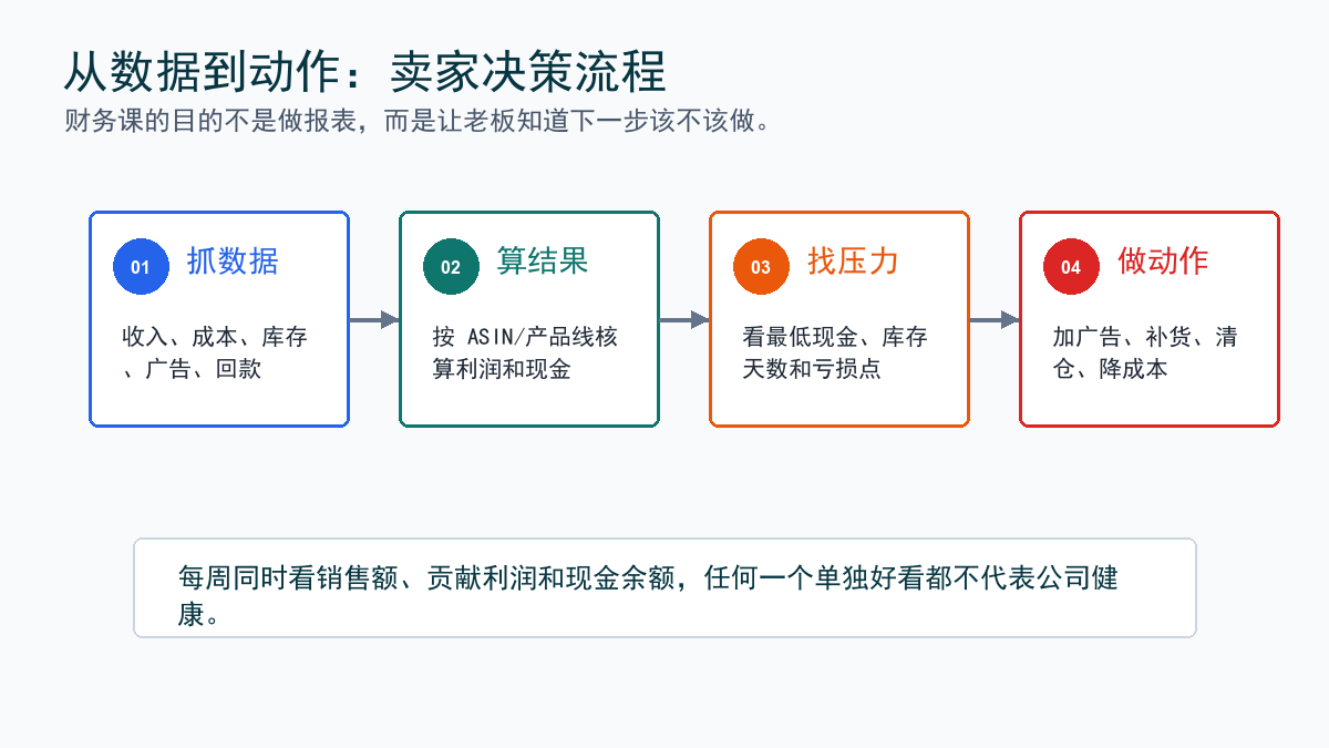 从运营数字到财务动作的决策流程
