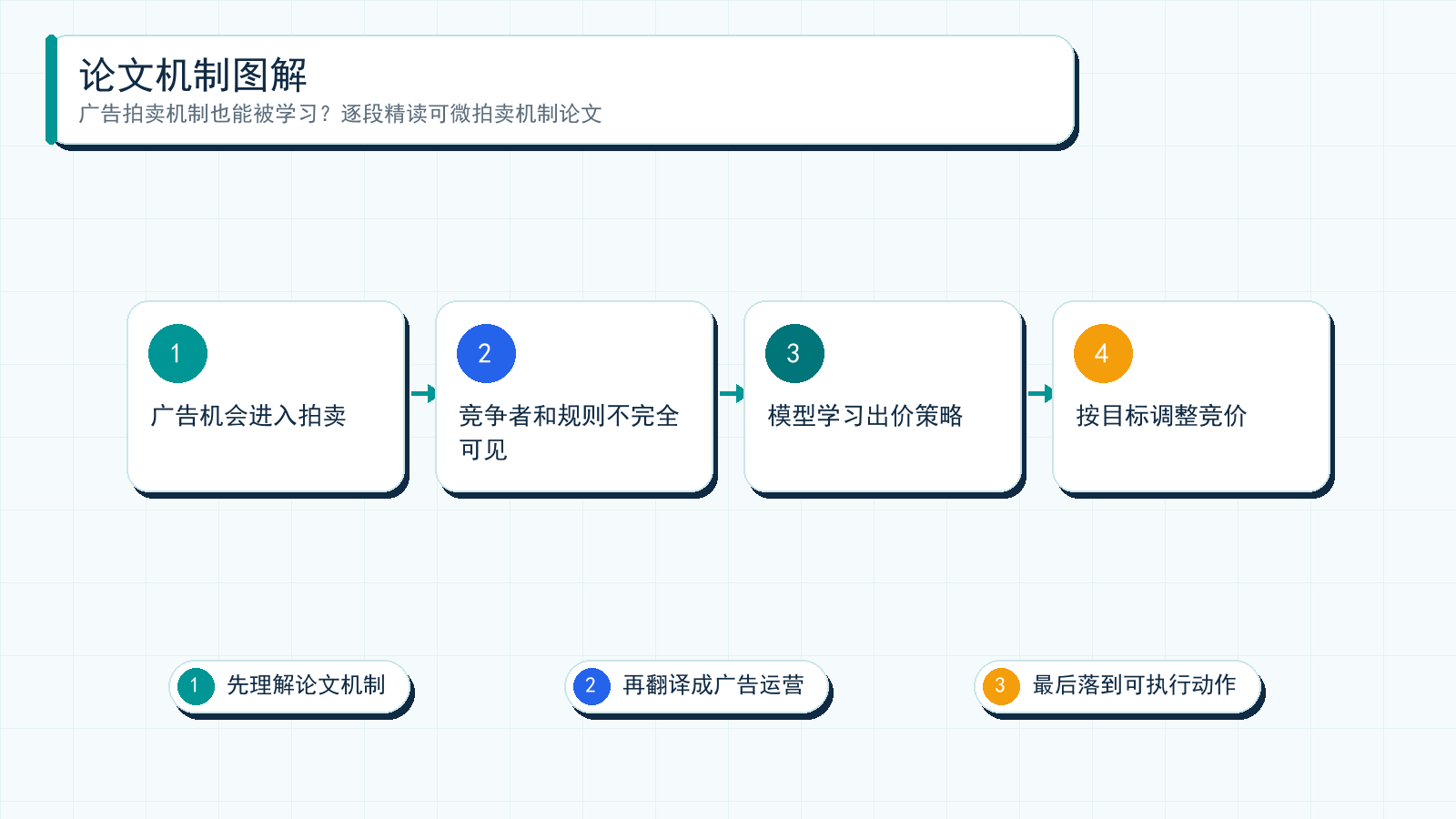 图解:A Probabilistic Framework to Learn Auction Mechanisms via Gradient Descent 的核心机制可以理解为:先把广告问题拆成可建模信号,再通过实验或系统约束服务投放目标。