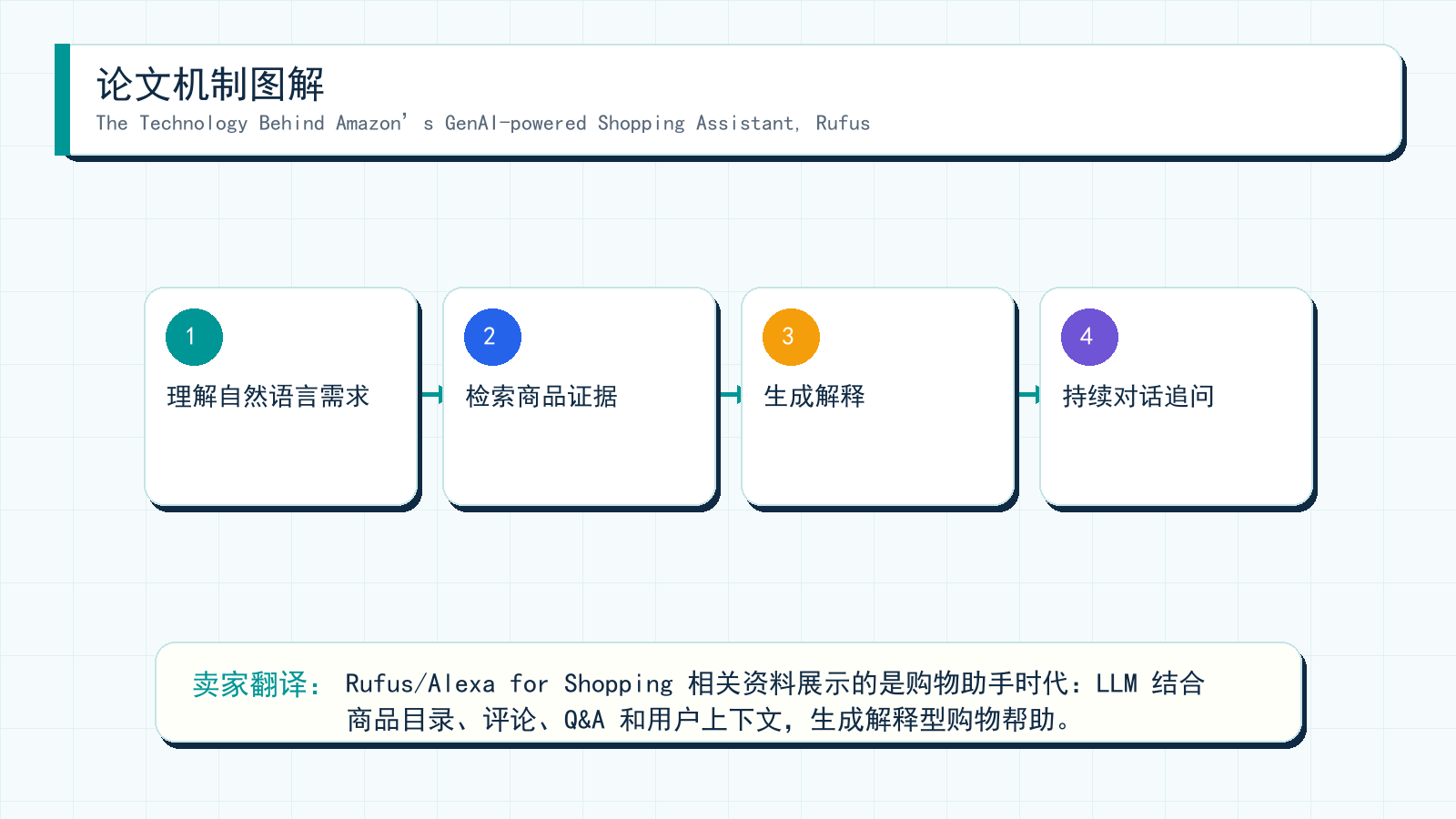 图解:The Technology Behind Amazon’s GenAI-powered Shopping Assistant, Rufus 的机制拆解