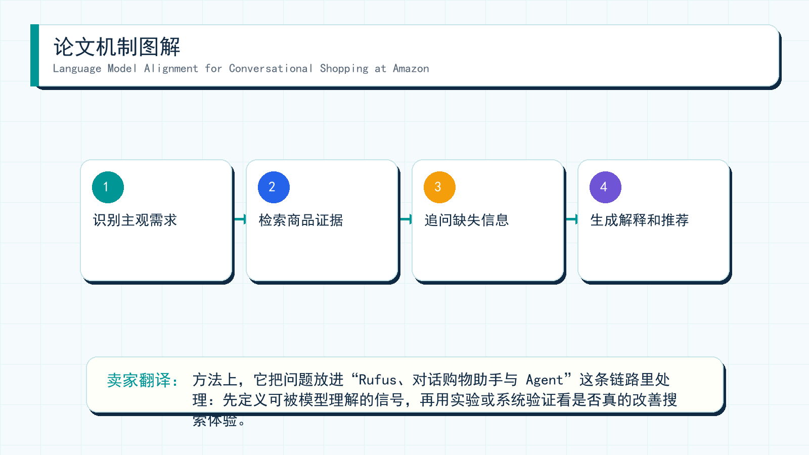 图解:Language Model Alignment for Conversational Shopping at Amazon 的机制拆解