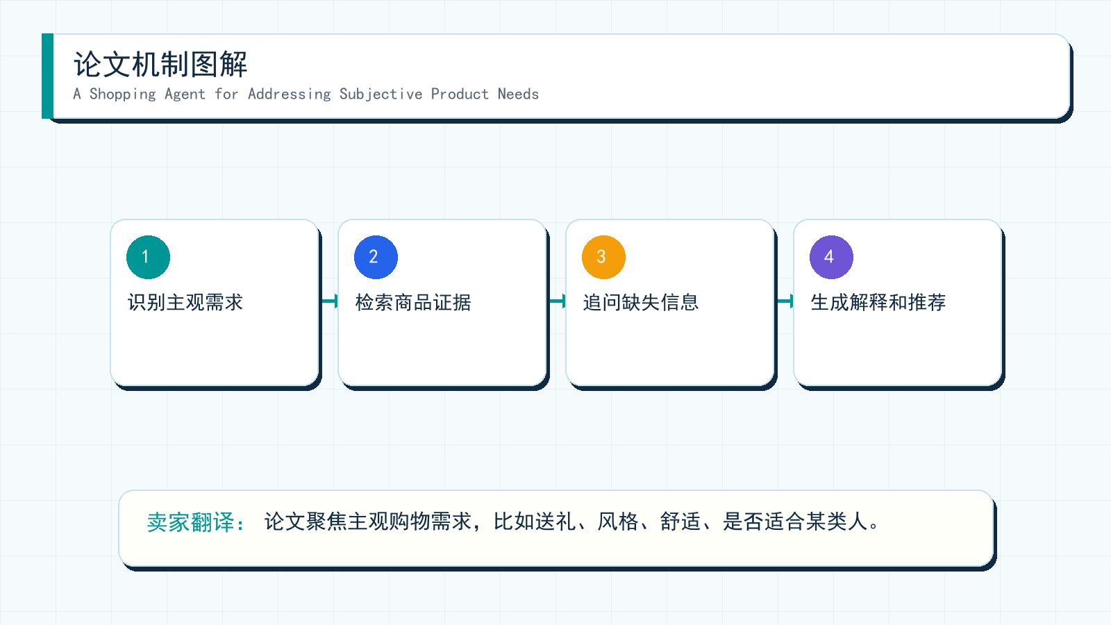 图解:A Shopping Agent for Addressing Subjective Product Needs 的机制拆解