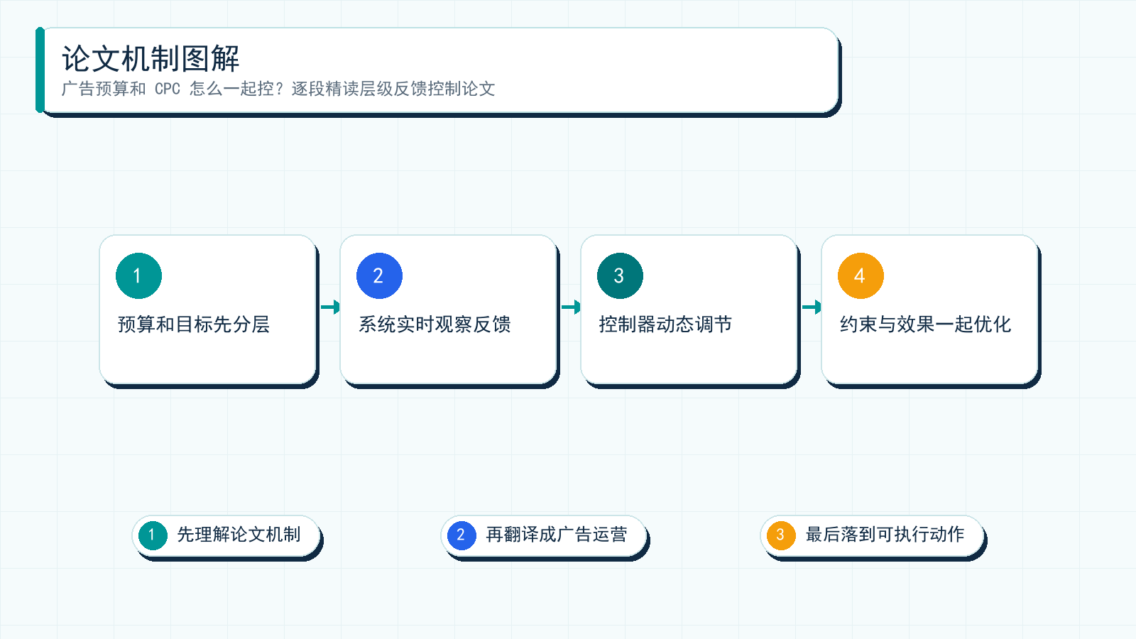 图解:Feedback-Control Based Hierarchical Multi-Constraint Ad Campaign Optimization 的核心机制可以理解为:先把广告问题拆成可建模信号,再通过实验或系统约束服务投放目标。