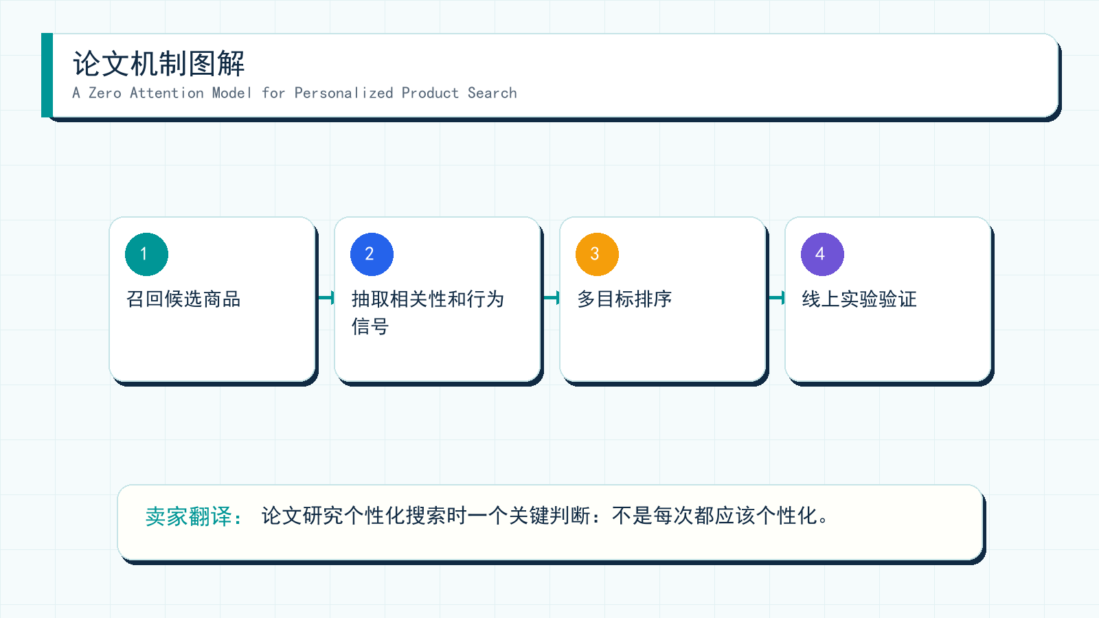 图解:A Zero Attention Model for Personalized Product Search 的机制拆解