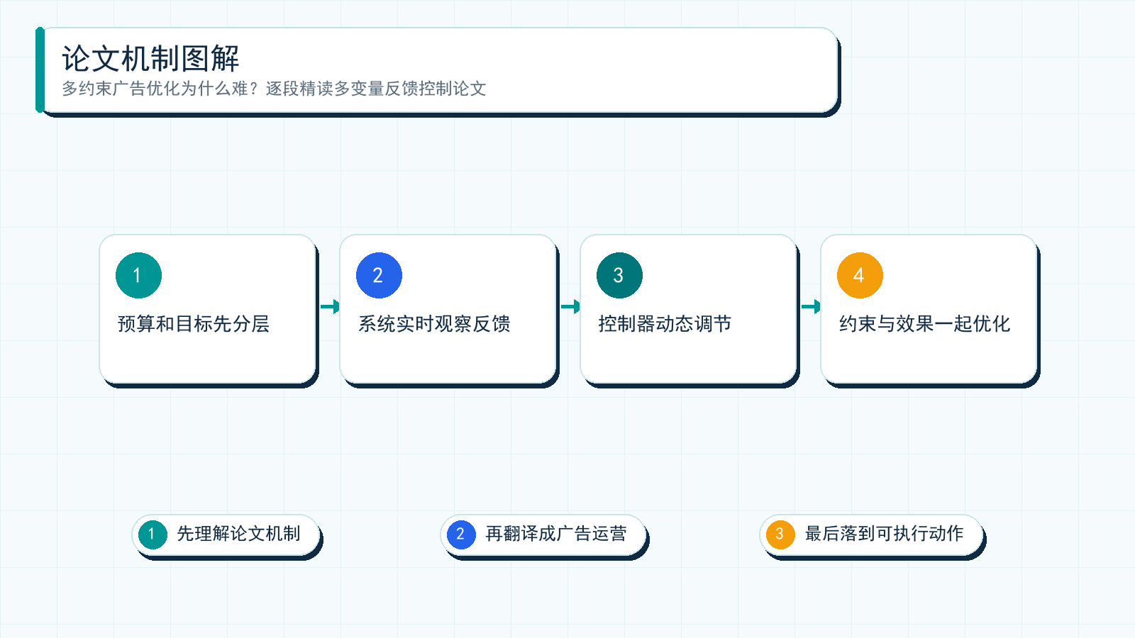 图解:Multivariable Feedback Control for Multi-Constraint Optimization in Online Advertising 的核心机制可以理解为:先把广告问题拆成可建模信号,再通过实验或系统约束服务投放目标。