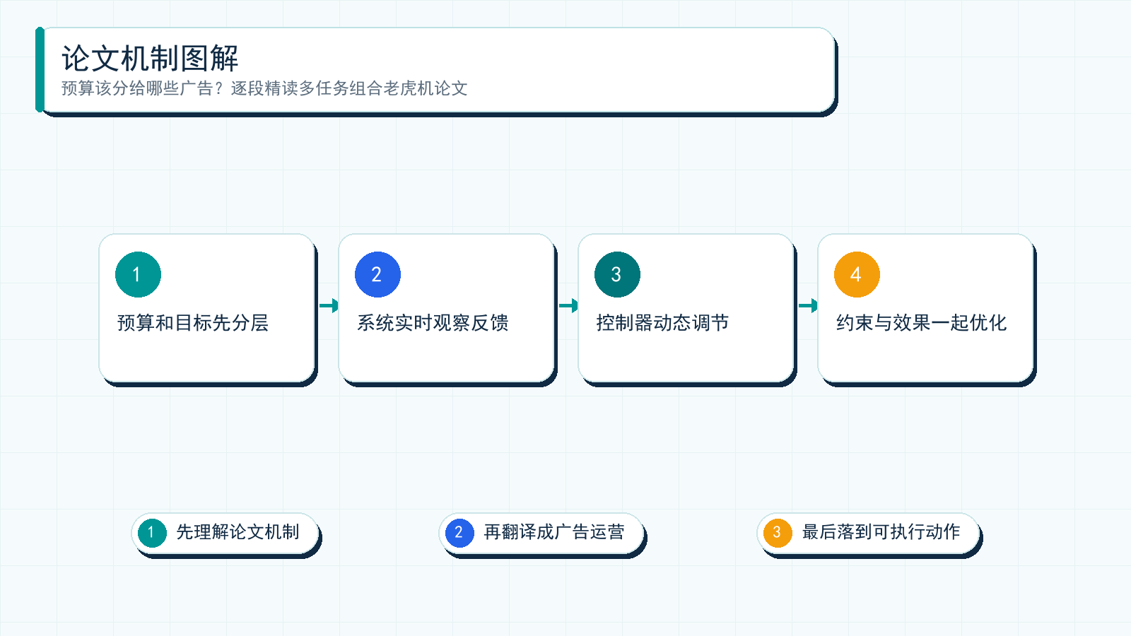 图解:Multi-Task Combinatorial Bandits for Budget Allocation 的核心机制可以理解为:先把广告问题拆成可建模信号,再通过实验或系统约束服务投放目标。