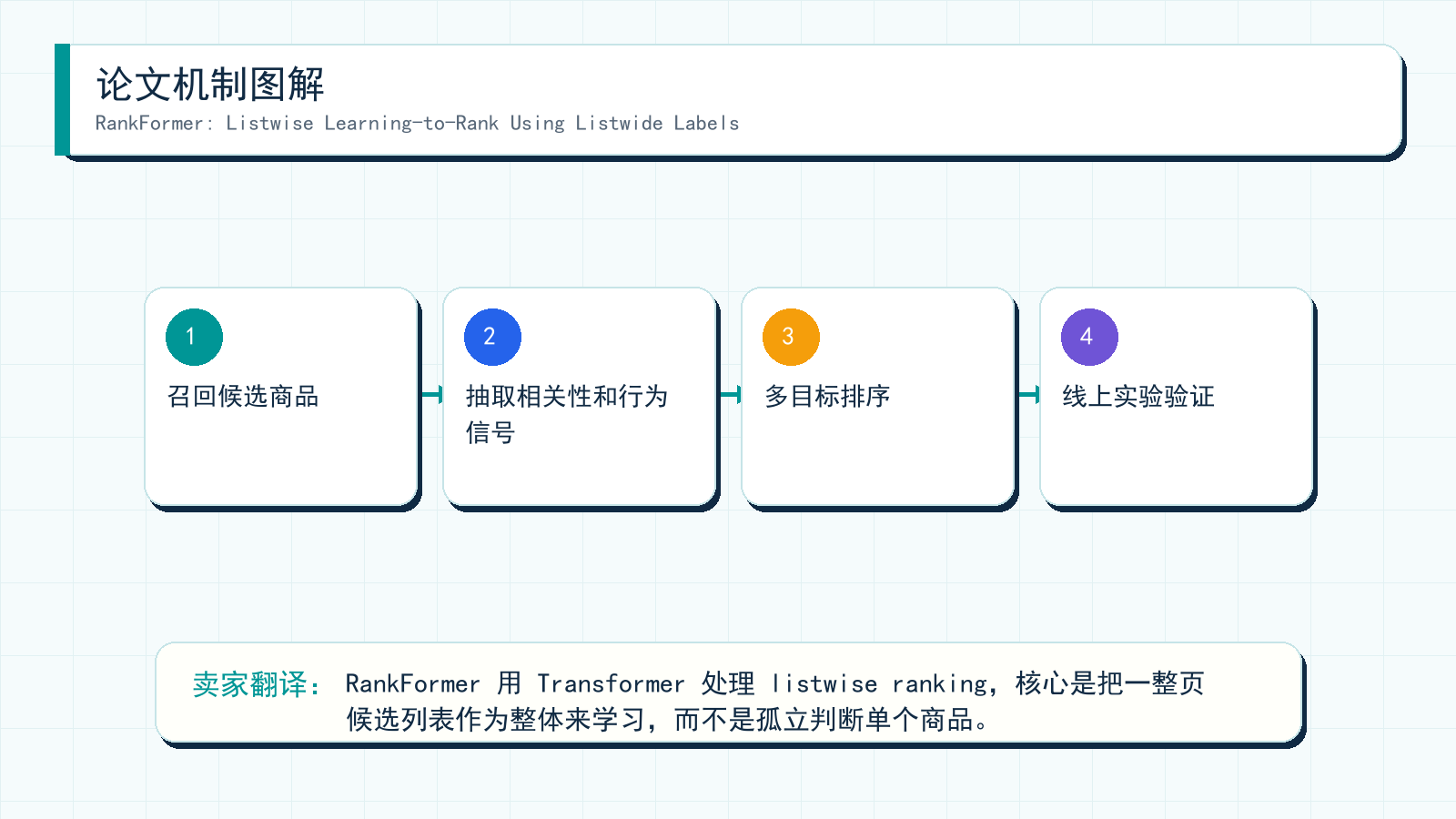 图解:RankFormer: Listwise Learning-to-Rank Using Listwide Labels 的机制拆解