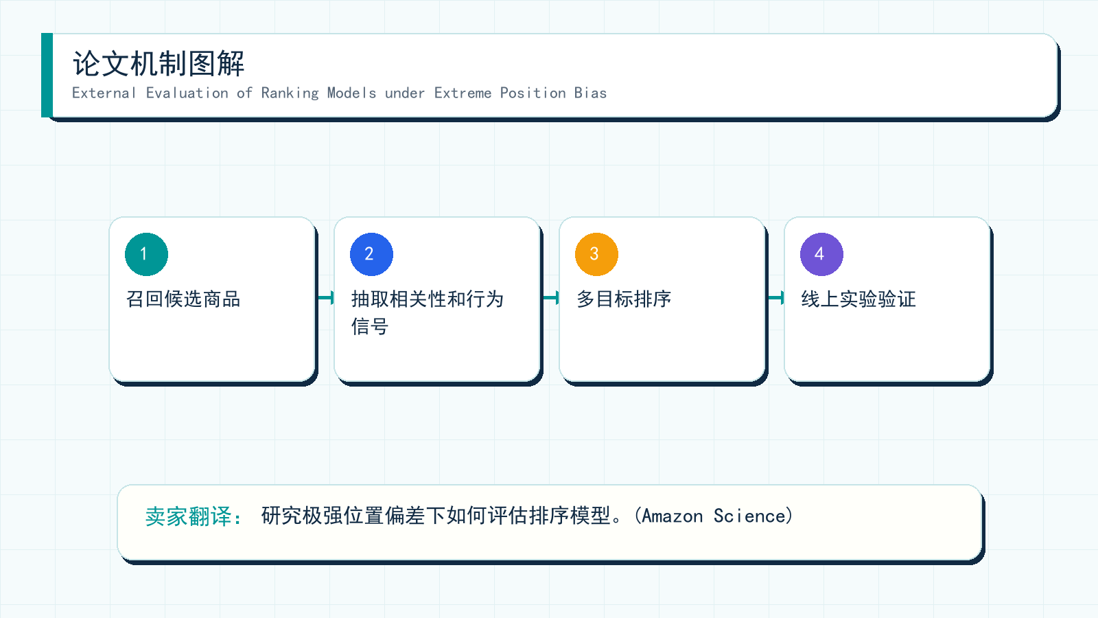 图解:External Evaluation of Ranking Models under Extreme Position Bias 的机制拆解