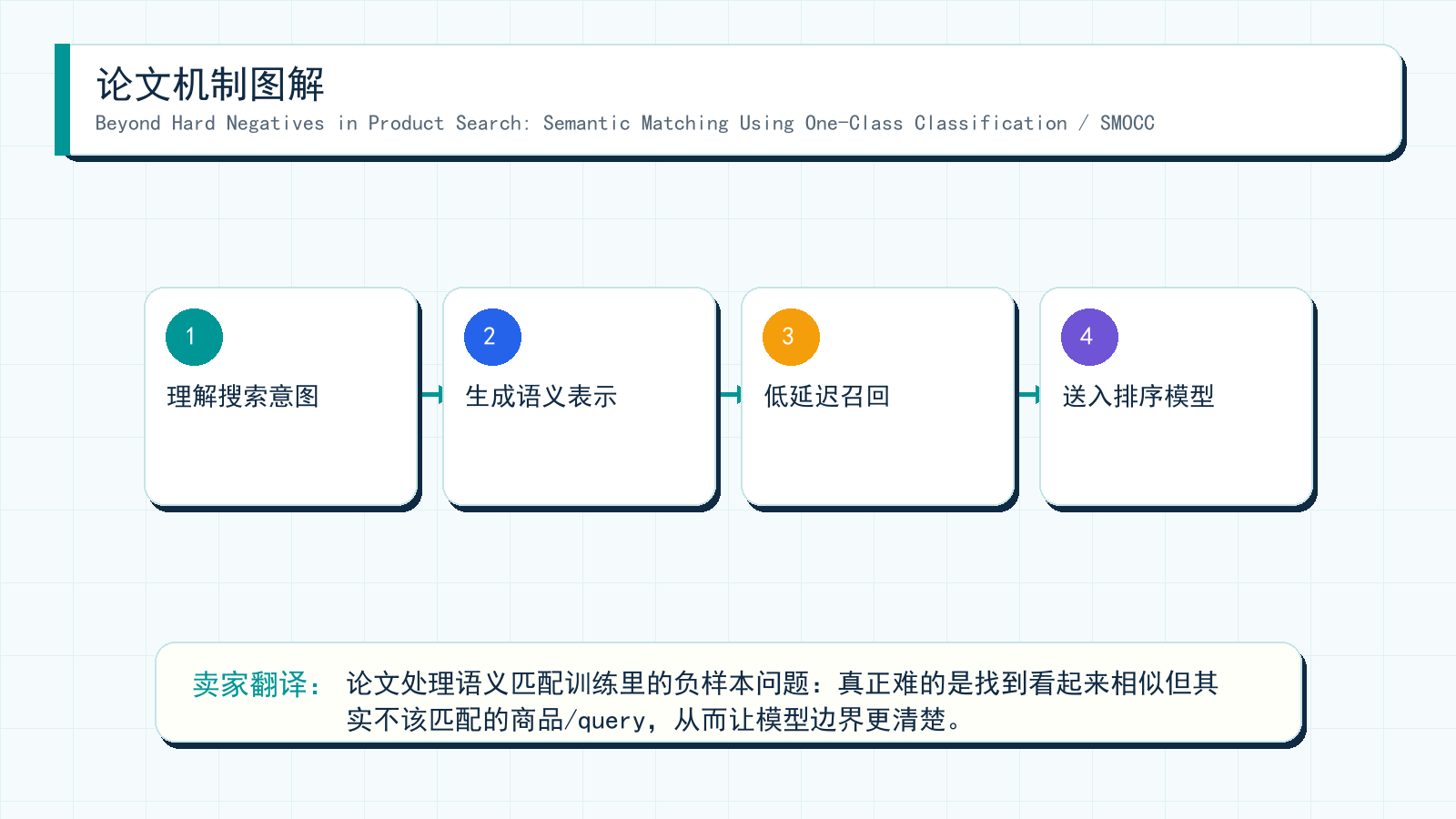 图解:Beyond Hard Negatives in Product Search: Semantic Matching Using One-Class Classification / SMOCC 的机制拆解