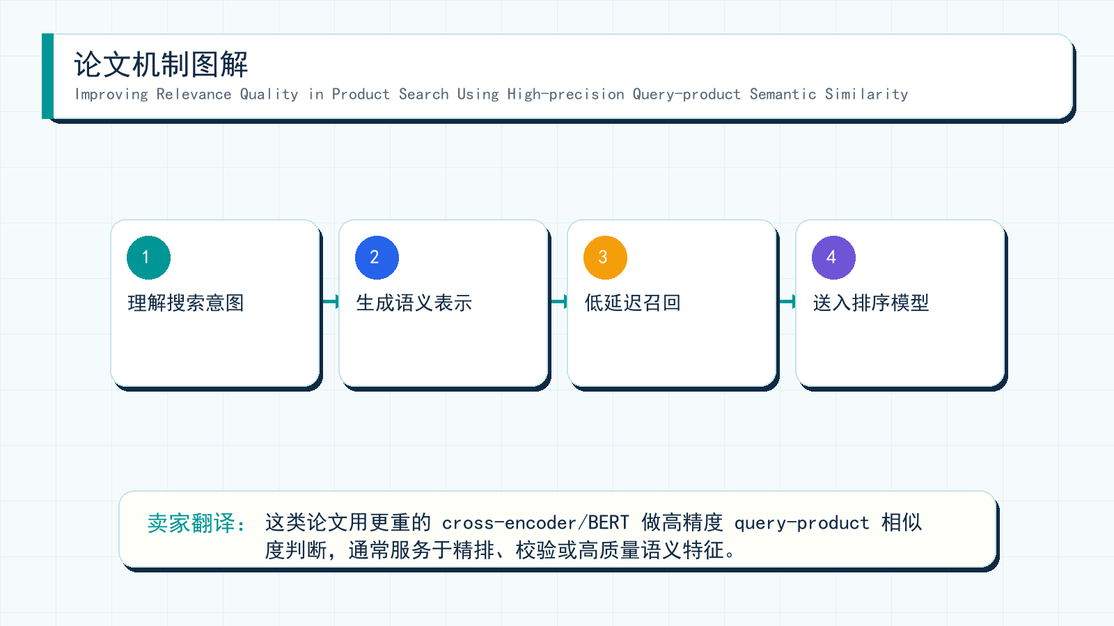 图解:Improving Relevance Quality in Product Search Using High-precision Query-product Semantic Similarity 的机制拆解
