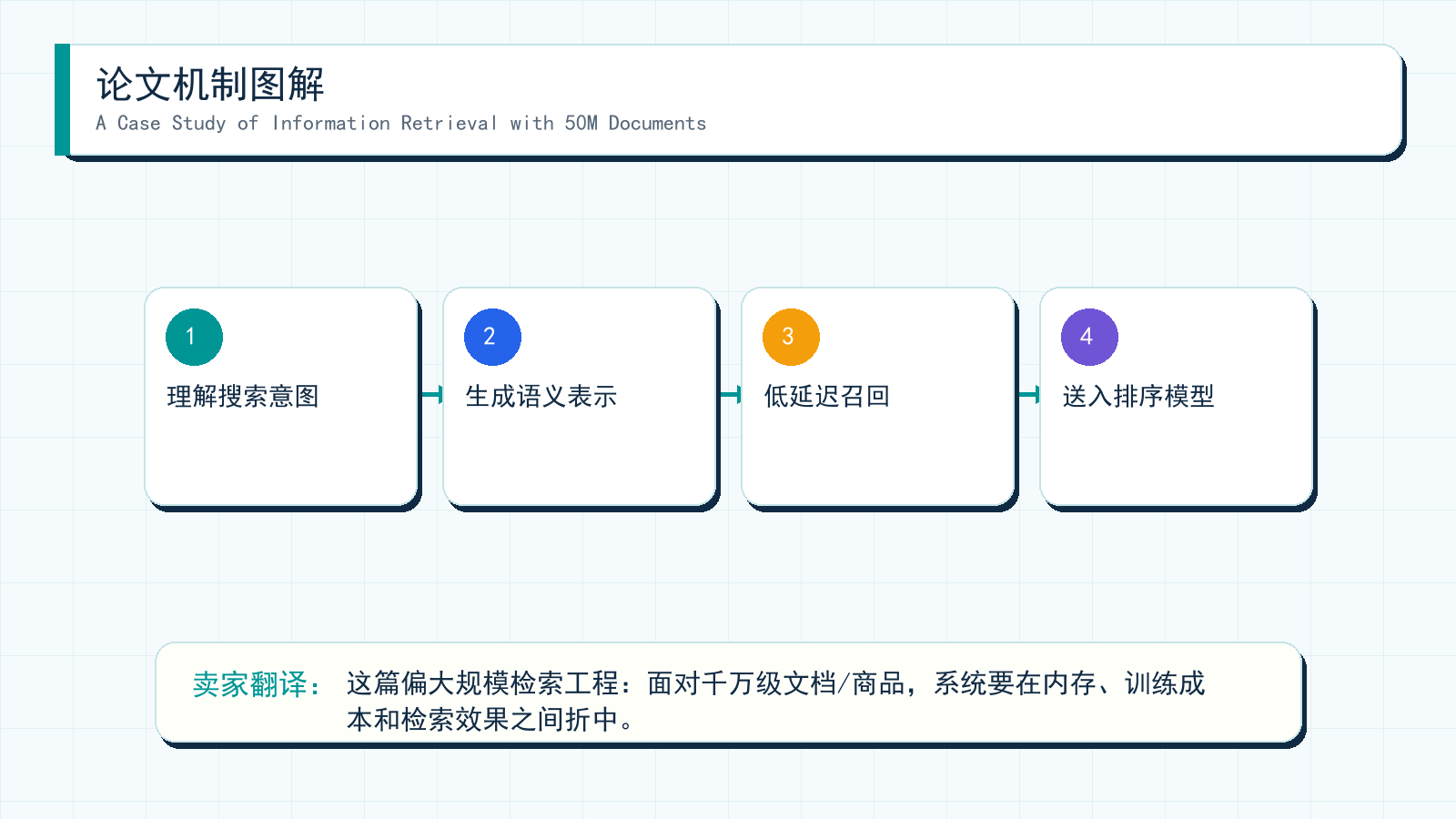 图解:A Case Study of Information Retrieval with 50M Documents 的机制拆解