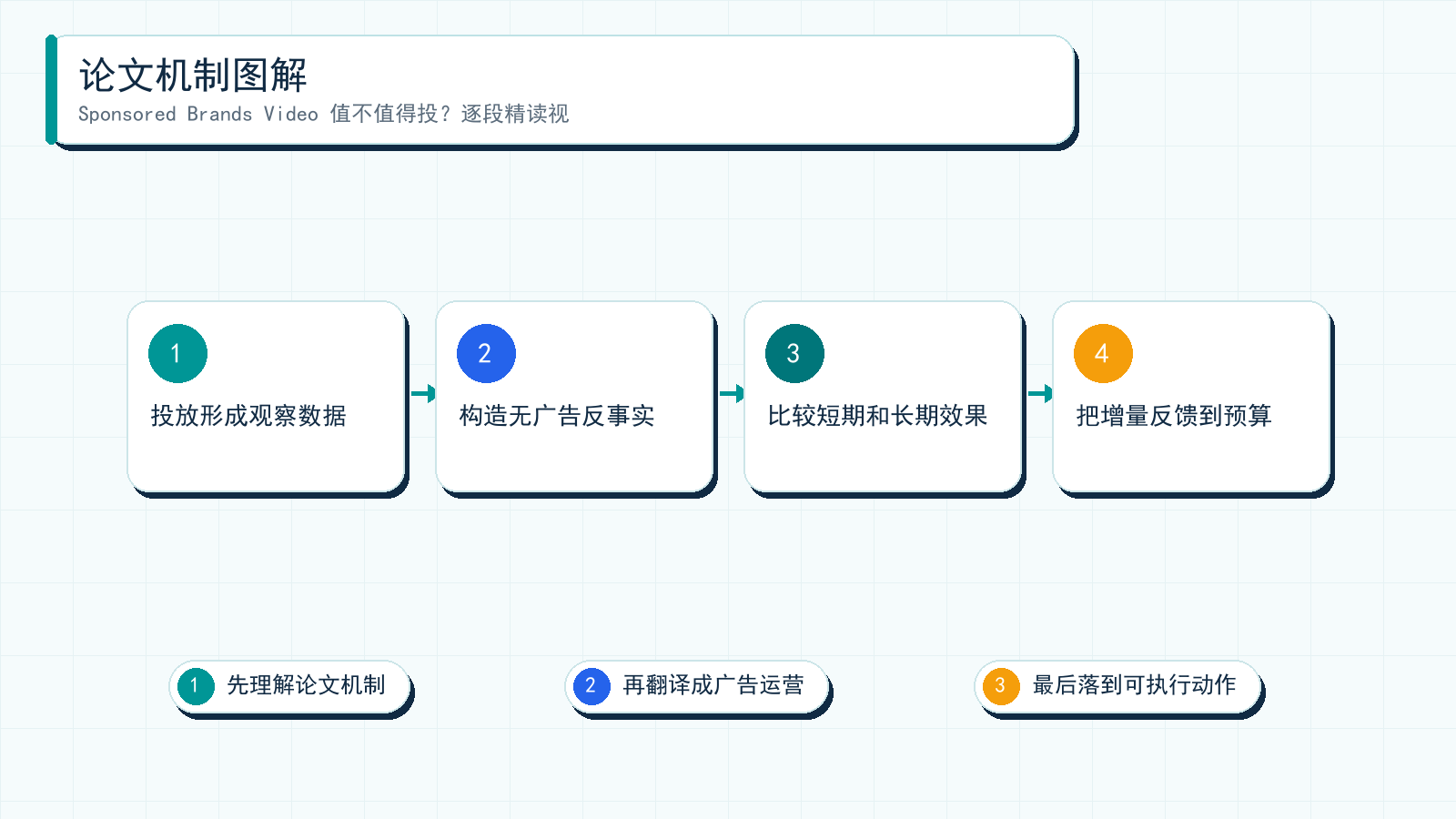 图解：Sponsored Brands Video Rings Up Clicks and Sales in the Short and Long Run 的核心机制可以理解为：先把广告问题拆成可建模信号，再通过实验或系统约束服务投放目标。
