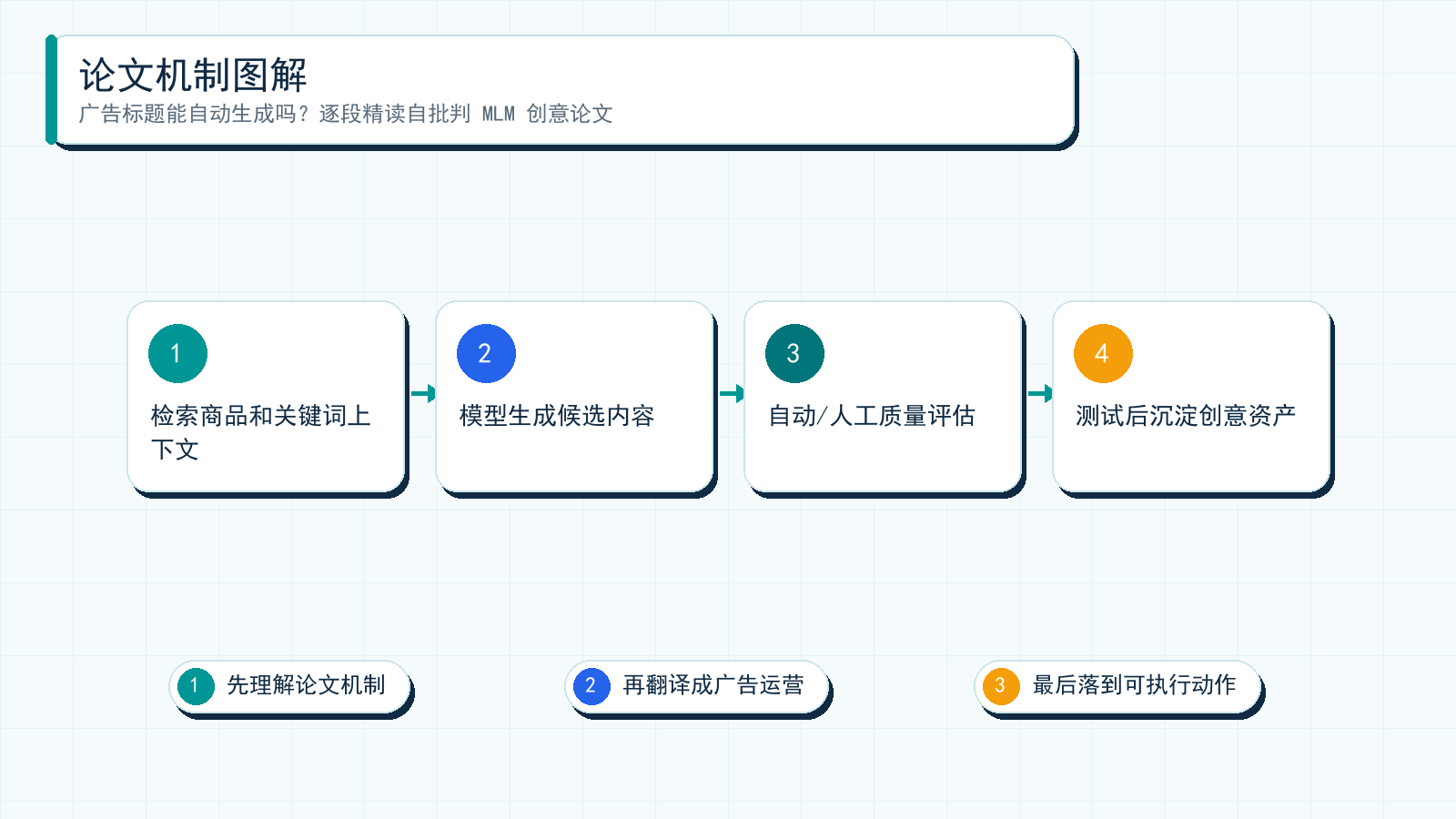 图解：Ad Headline Generation Using Self-Critical Masked Language Model 的核心机制可以理解为：先把广告问题拆成可建模信号，再通过实验或系统约束服务投放目标。