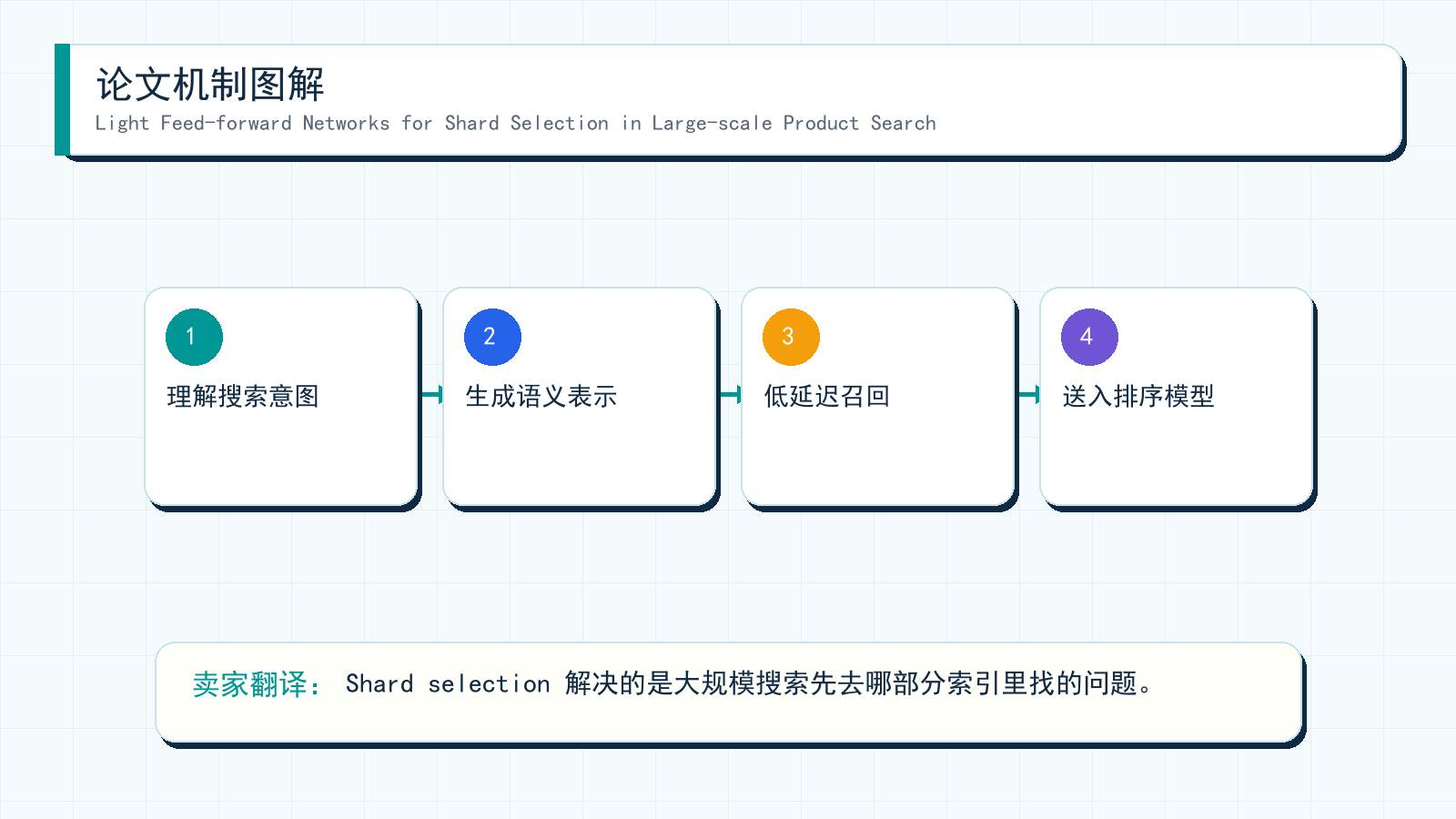 图解:Light Feed-forward Networks for Shard Selection in Large-scale Product Search 的机制拆解