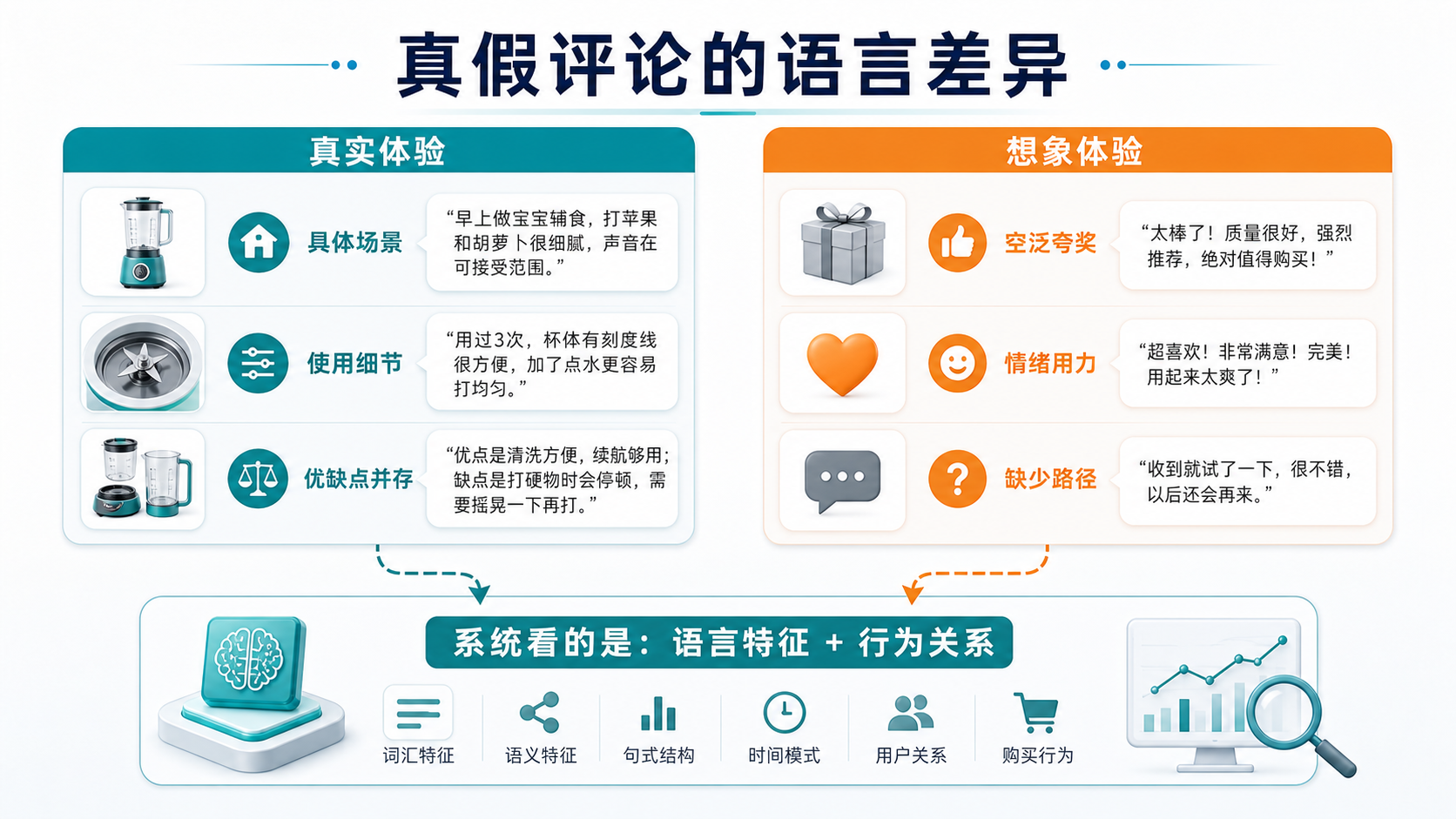 真假评论的语言差异
