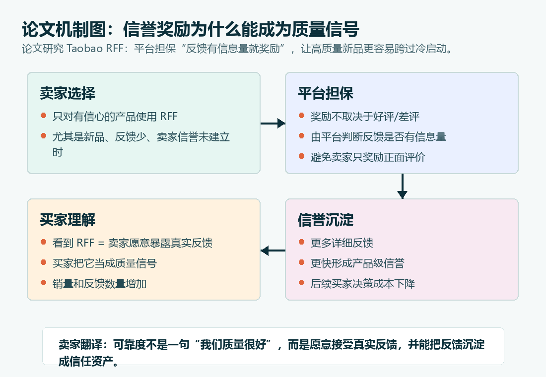 RFF 机制图