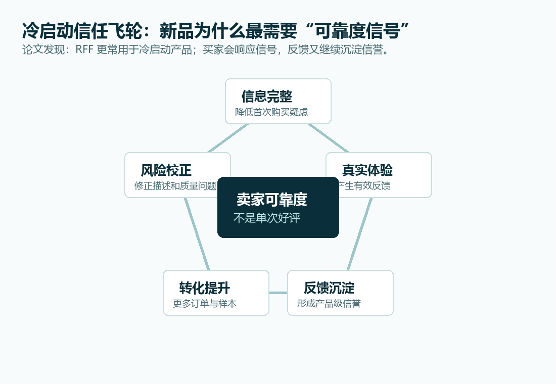冷启动信任飞轮