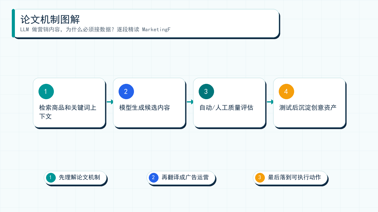 图解:LLMs for Customized Marketing Content Generation and Evaluation at Scale 的核心机制可以理解为:先把广告问题拆成可建模信号,再通过实验或系统约束服务投放目标。