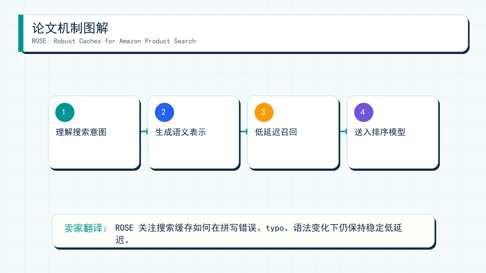 图解:ROSE: Robust Caches for Amazon Product Search 的机制拆解