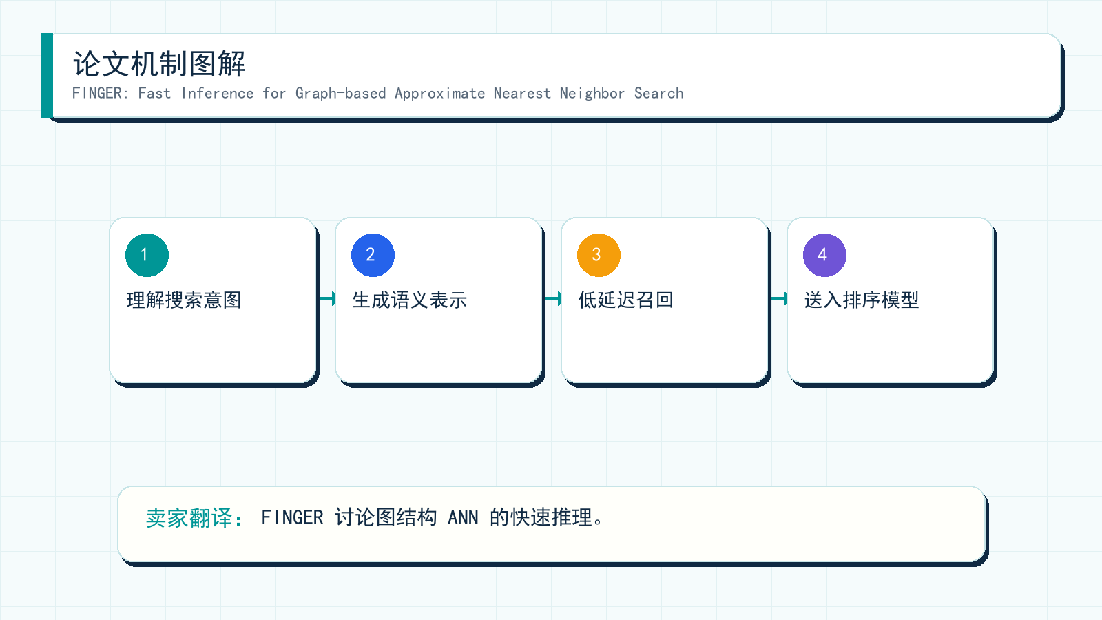 图解:FINGER: Fast Inference for Graph-based Approximate Nearest Neighbor Search 的机制拆解