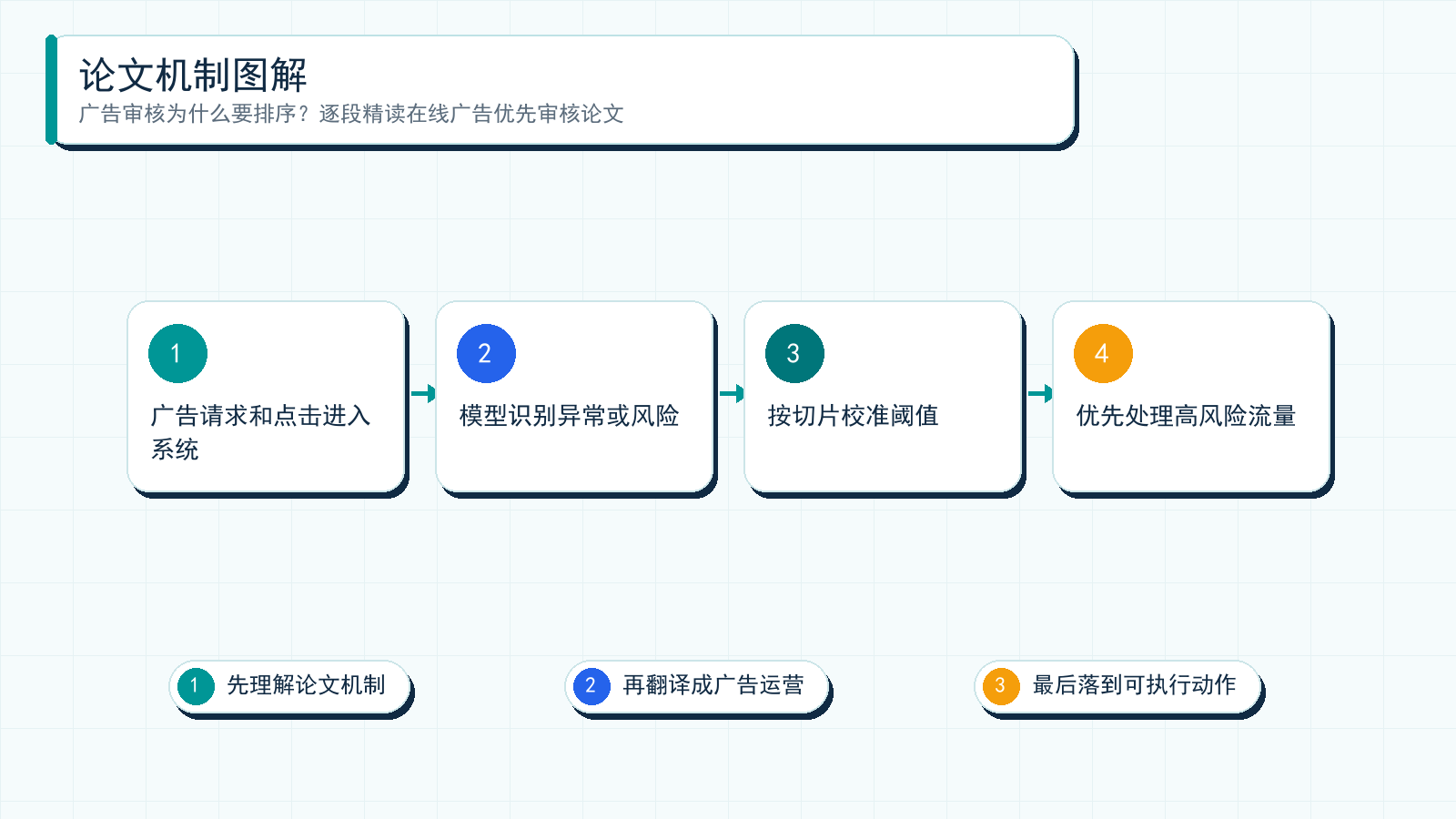 图解:Prioritised Moderation for Online Advertising 的核心机制可以理解为:先把广告问题拆成可建模信号,再通过实验或系统约束服务投放目标。
