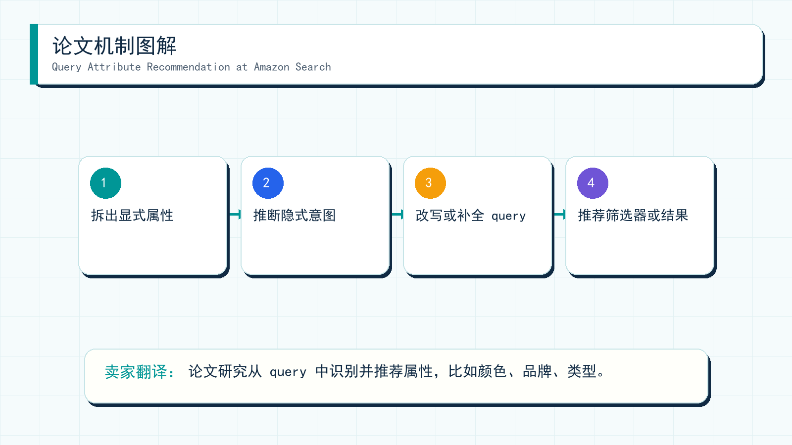图解:Query Attribute Recommendation at Amazon Search 的机制拆解