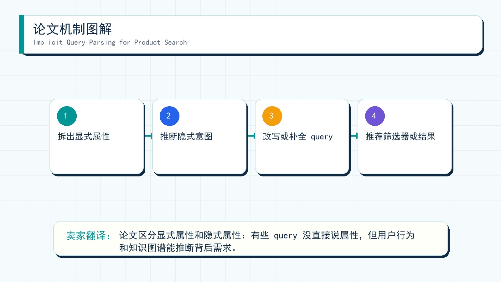 图解：Implicit Query Parsing for Product Search 的机制拆解