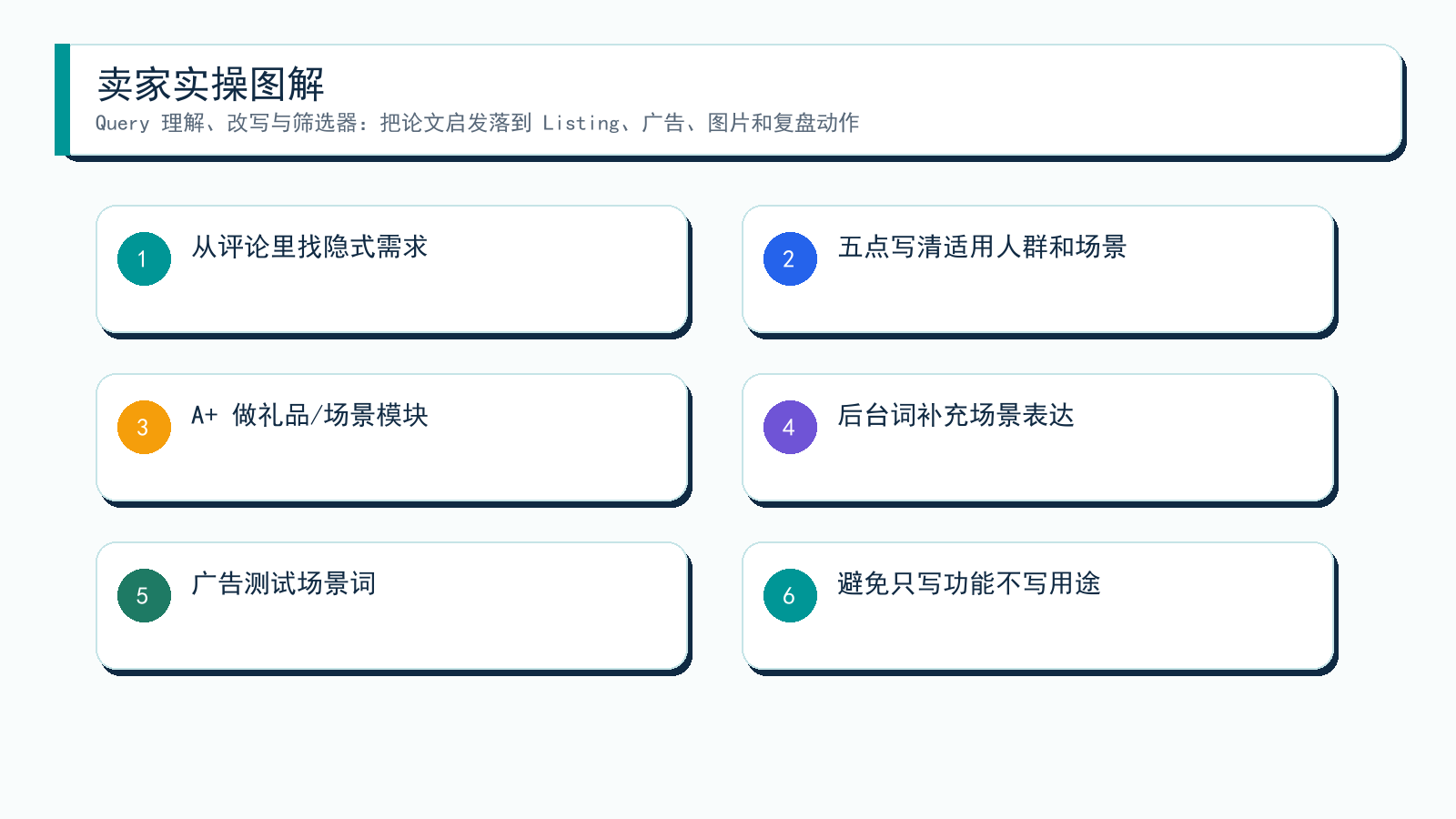 图解：从论文到卖家动作