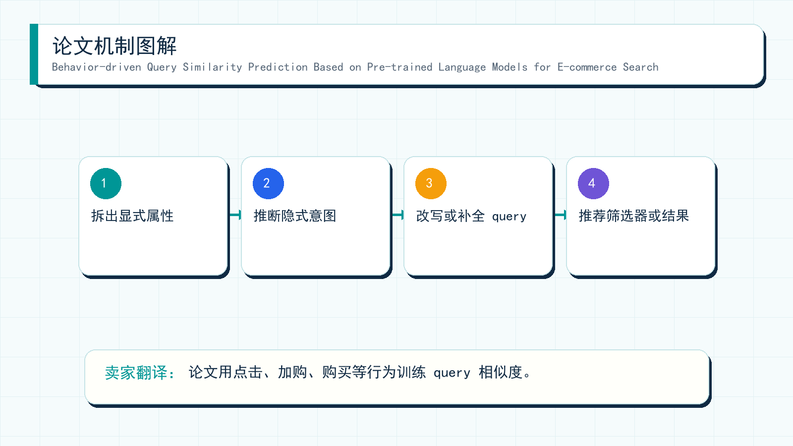图解:Behavior-driven Query Similarity Prediction Based on Pre-trained Language Models for E-commerce Search 的机制拆解