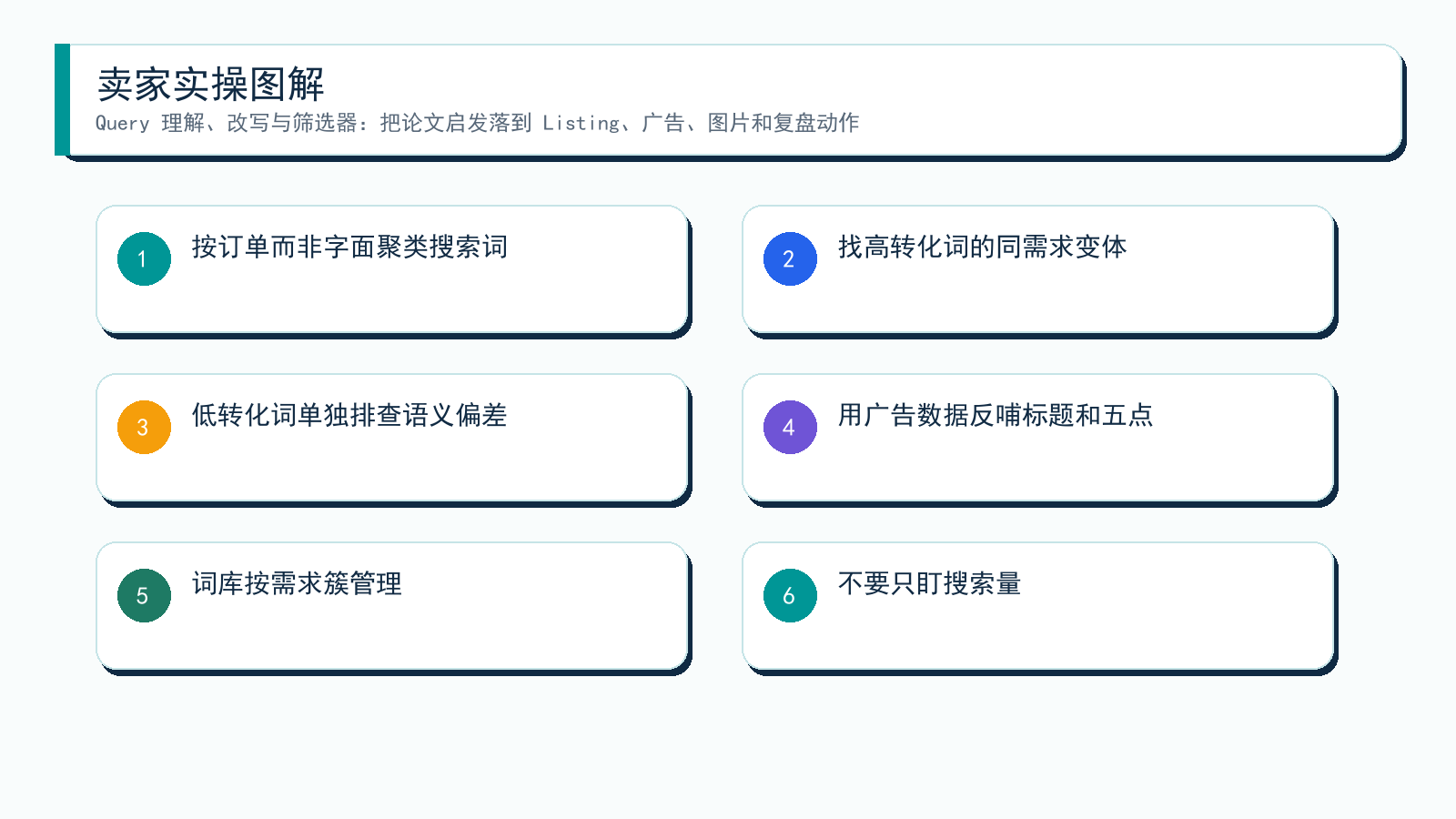 图解:从论文到卖家动作