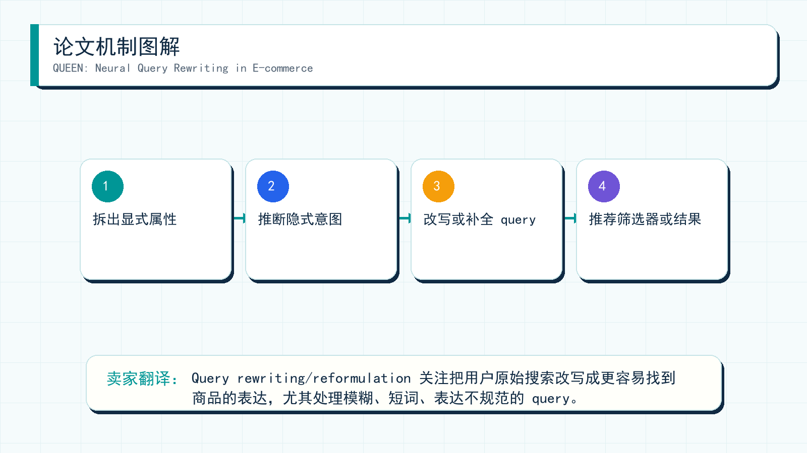 图解:QUEEN: Neural Query Rewriting in E-commerce 的机制拆解