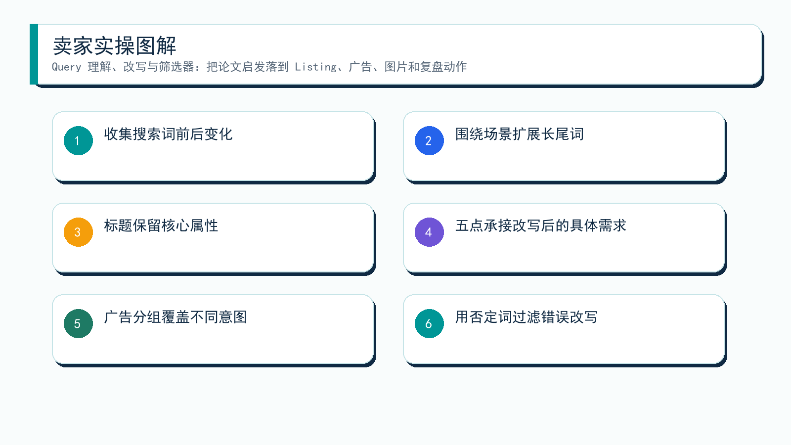 图解:从论文到卖家动作