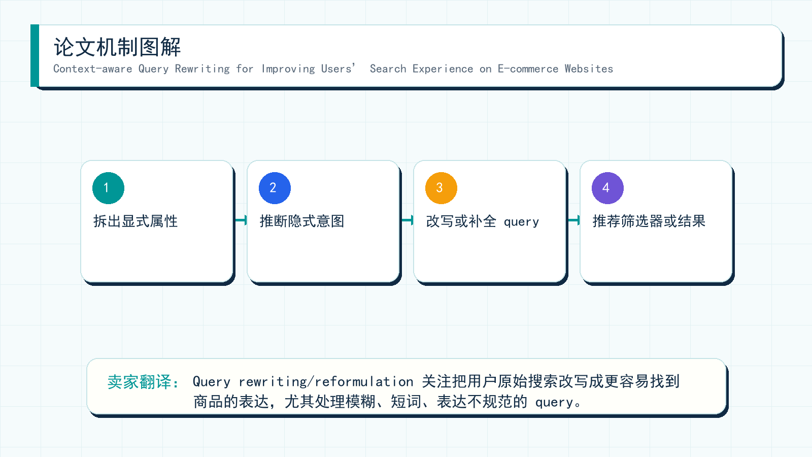 图解：Context-aware Query Rewriting for Improving Users’ Search Experience on E-commerce Websites 的机制拆解