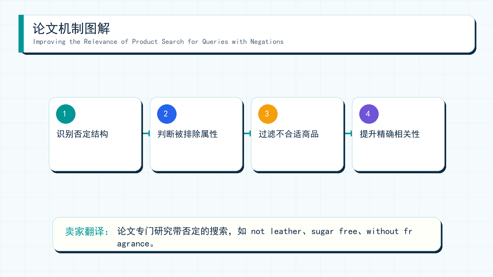 图解：Improving the Relevance of Product Search for Queries with Negations 的机制拆解