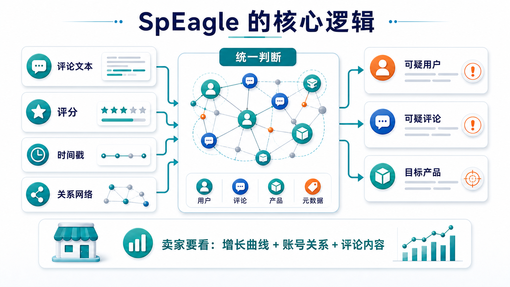 SpEagle 的核心逻辑
